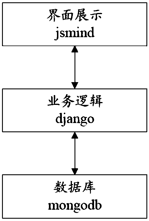 Product feature management method, device and system and storage medium