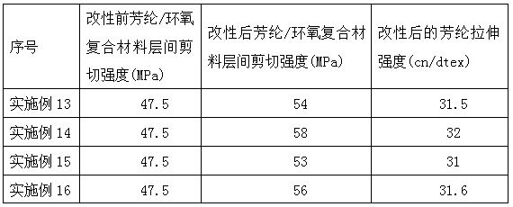 Aramid fiber surface modification method