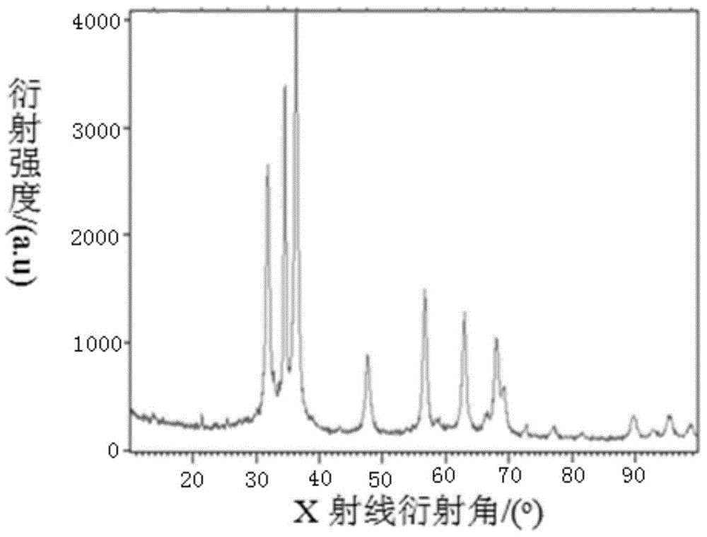 Preparation method of direct copper blue/ZnO core-shell-structure nano composite material