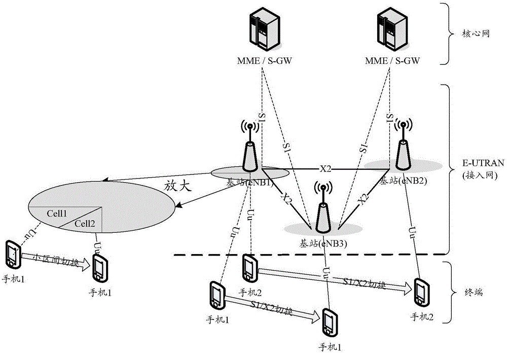 Inter-base-station cell switching method and system