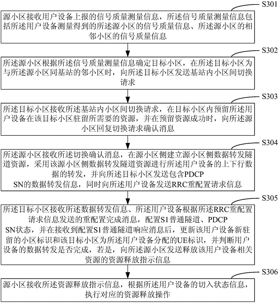 Inter-base-station cell switching method and system