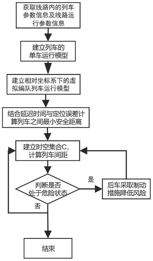 Dynamic safety analysis method for train virtual formation