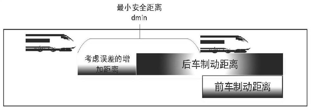 Dynamic safety analysis method for train virtual formation