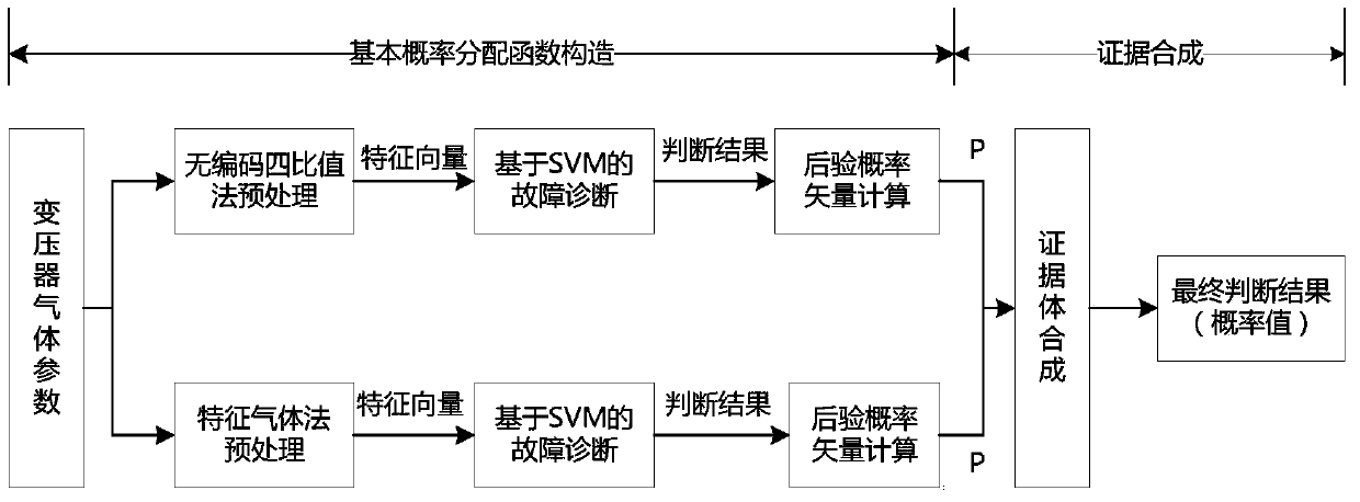 Overheating fault diagnosis method of transformer