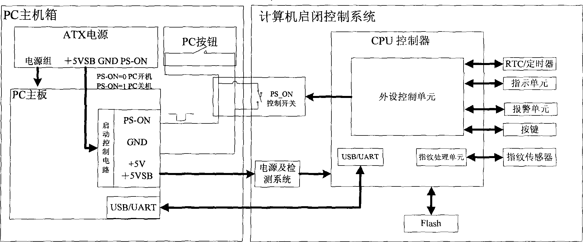 Control device and method for opening and closing computer software and hardware system based on biology authentication