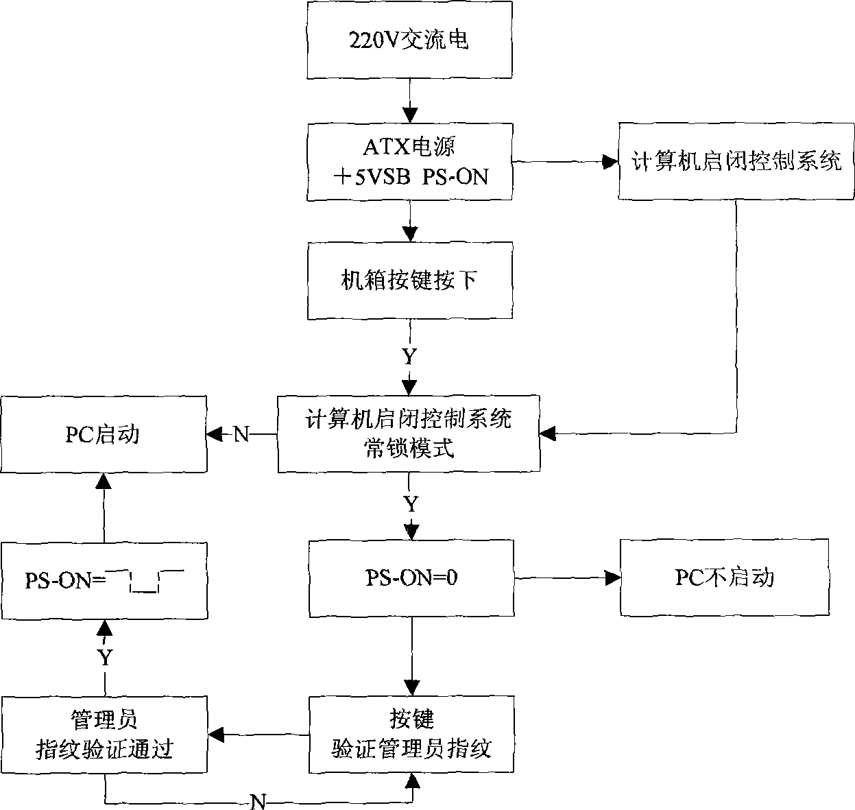 Control device and method for opening and closing computer software and hardware system based on biology authentication