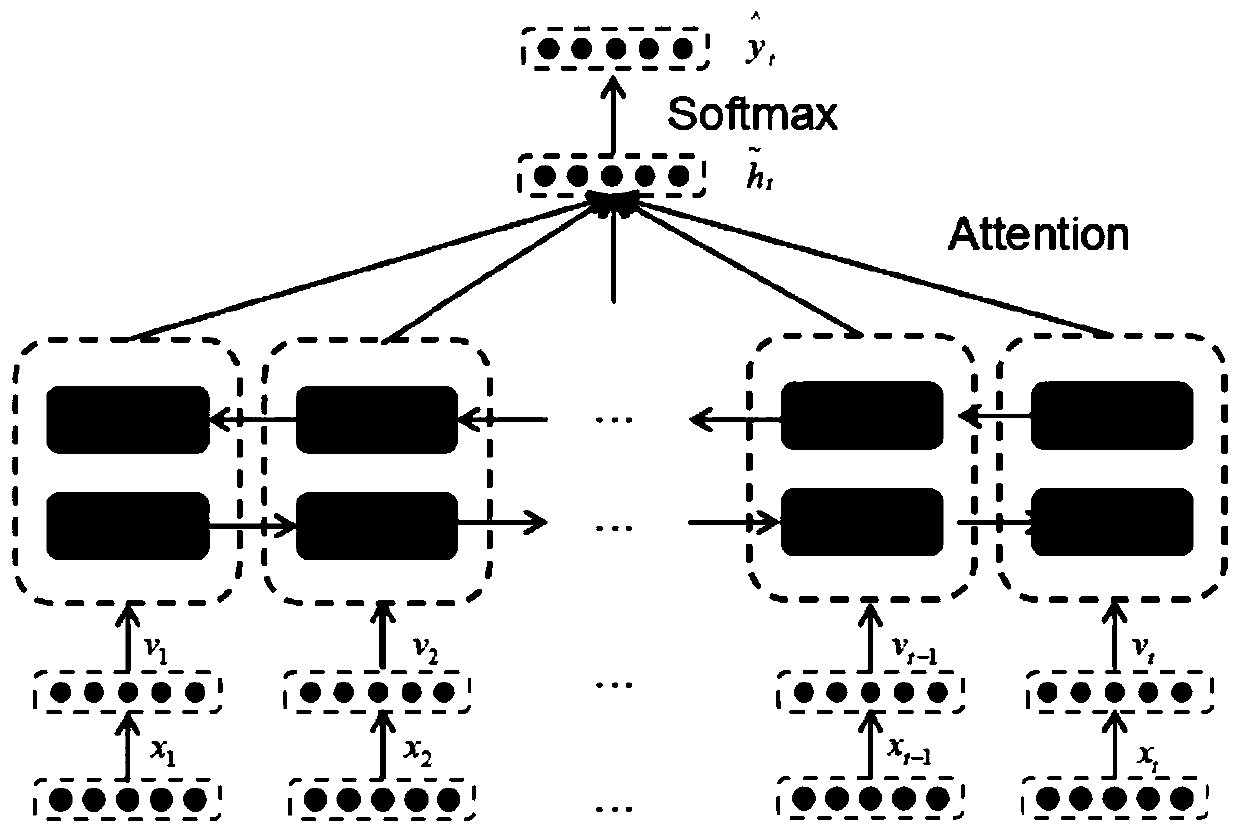 Diagnosis prediction method of bidirectional recurrent neural network based on attention