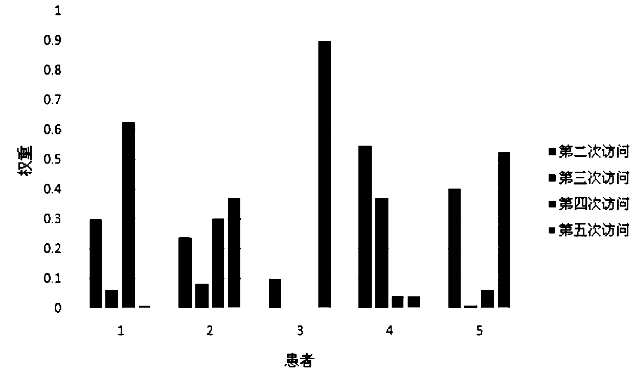 Diagnosis prediction method of bidirectional recurrent neural network based on attention