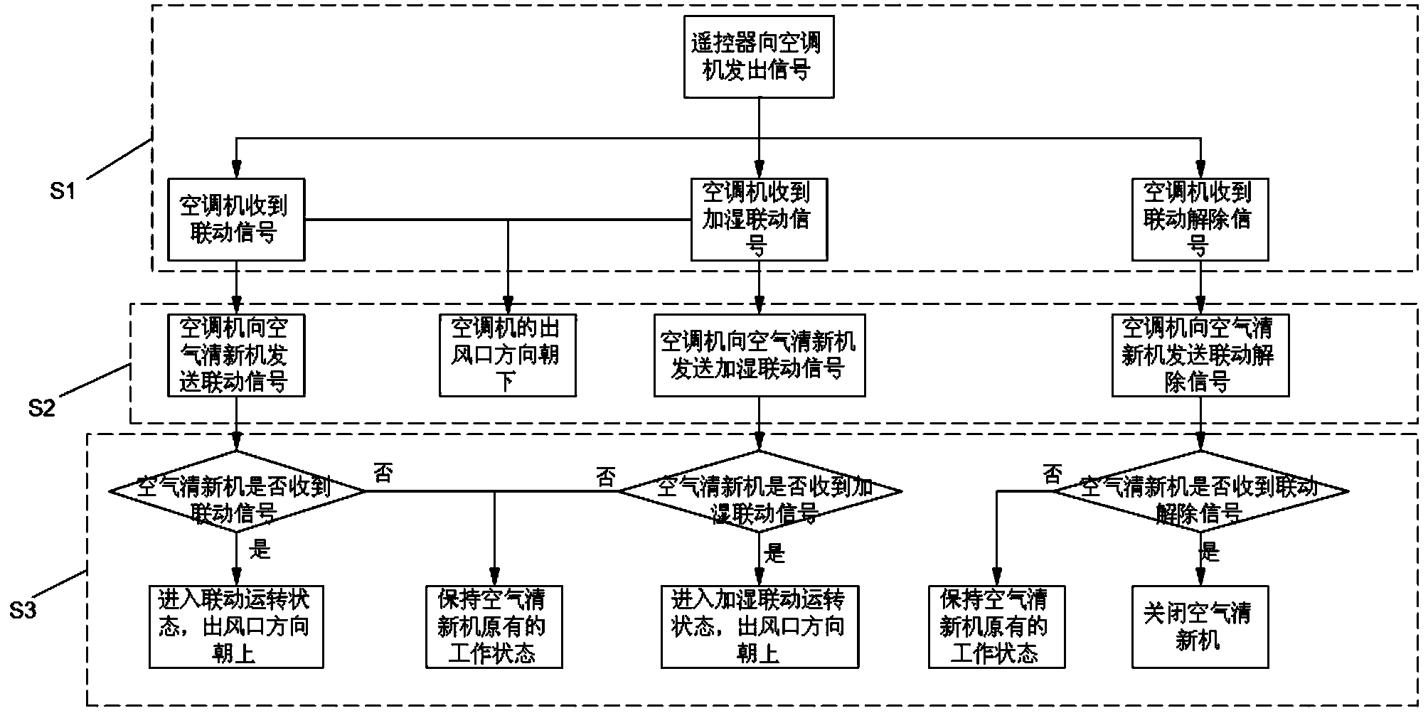 Air conditioning system, air conditioner and air refreshing machine