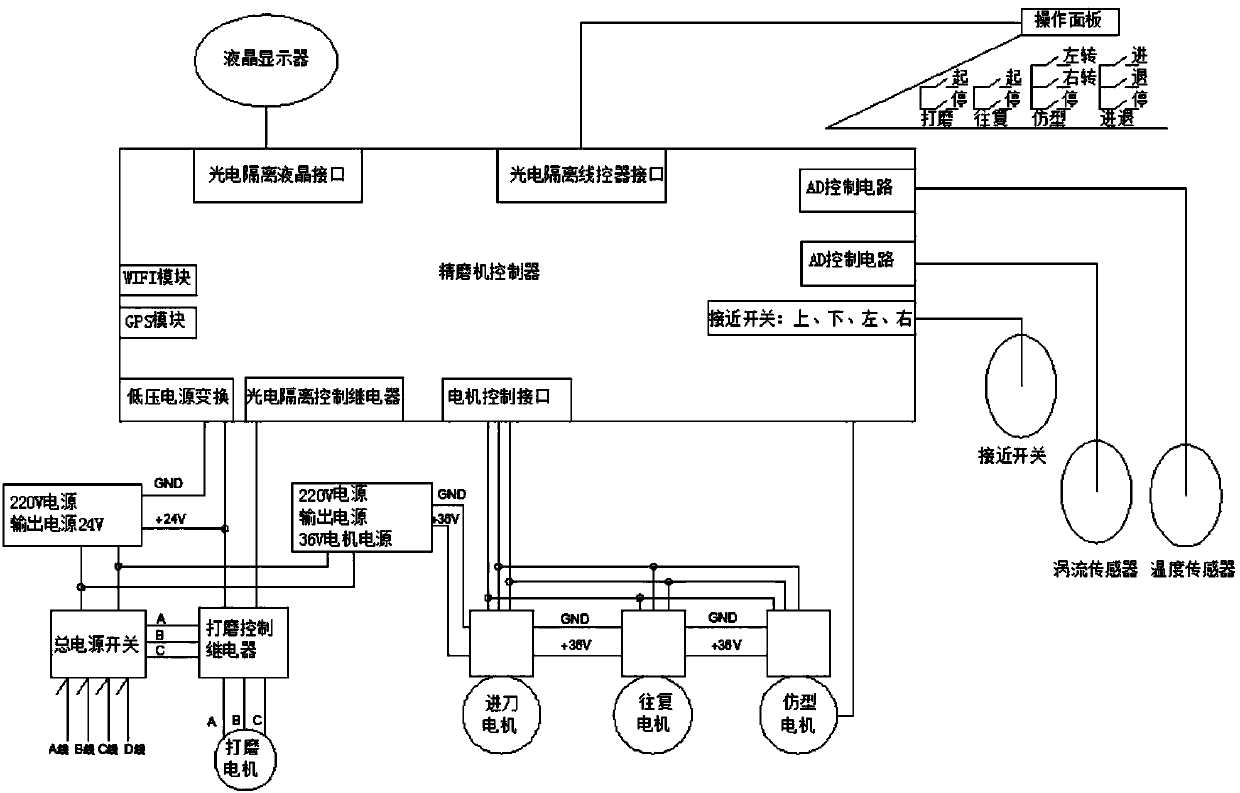 Full-automatic steel rail accurate grinding machine