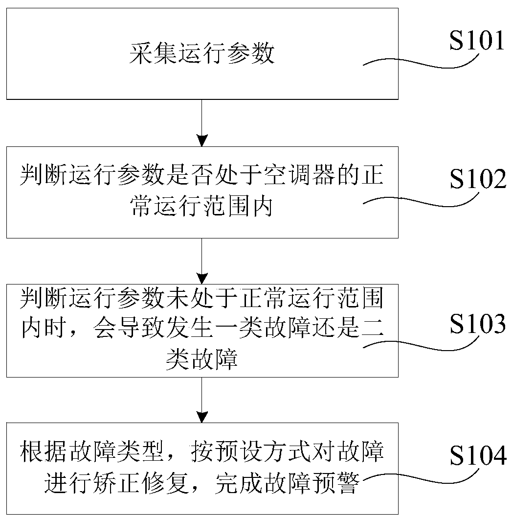 Fault early warning control method of air conditioner and air conditioner