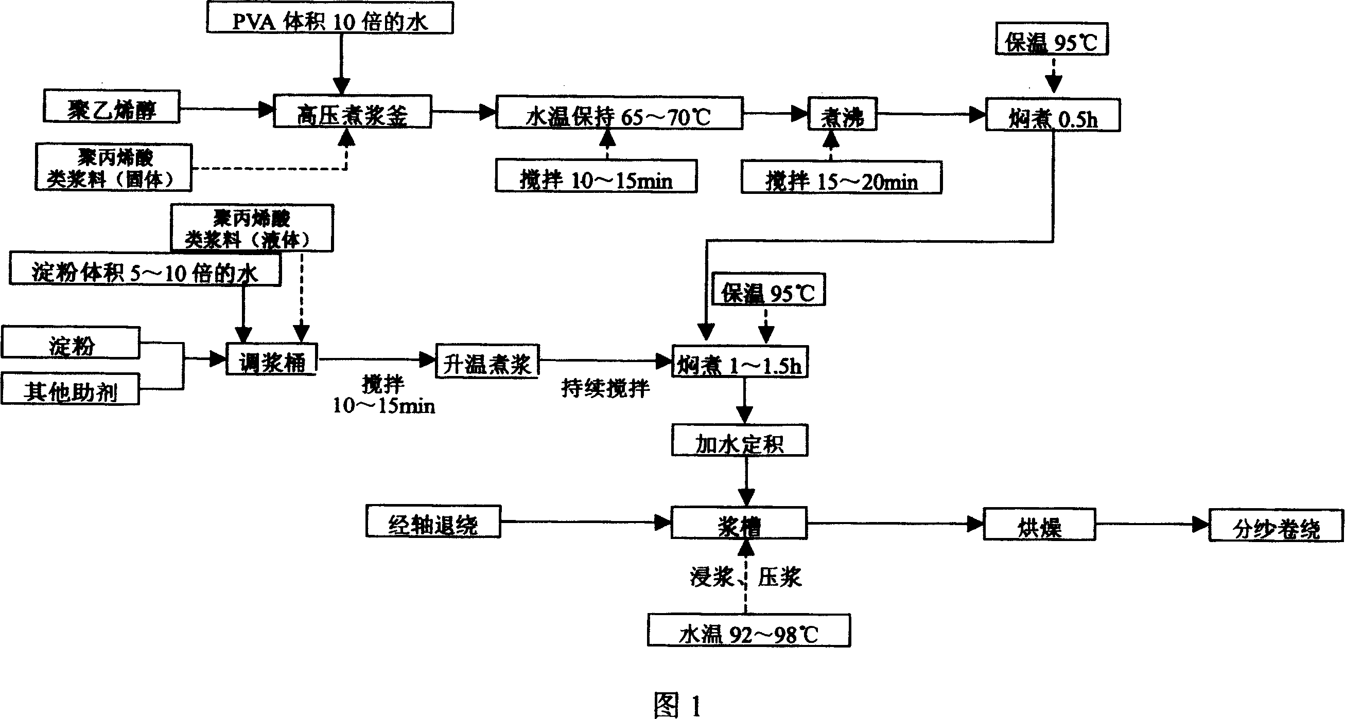 Process for slashing by direct use of starch emulsion