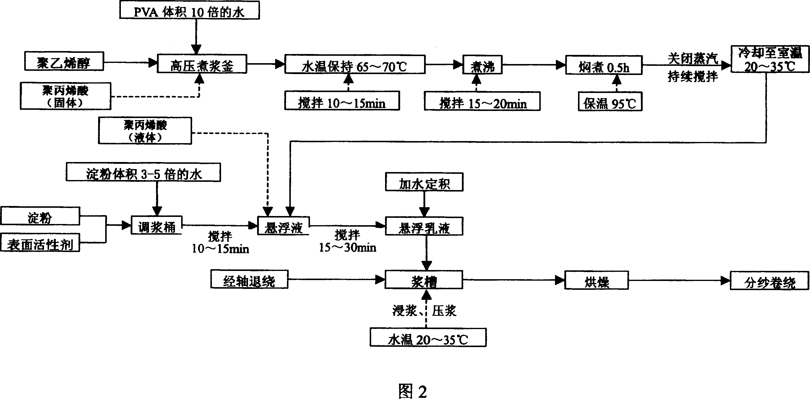 Process for slashing by direct use of starch emulsion