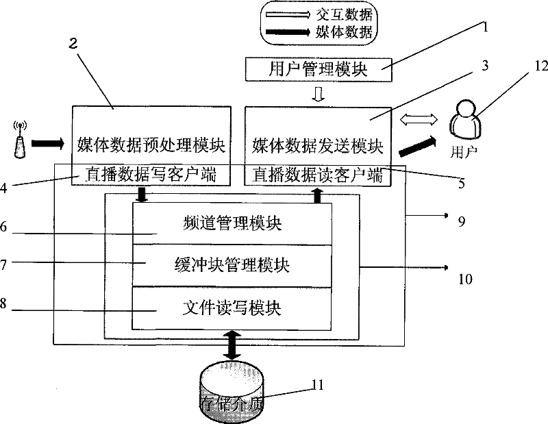 Special disk reading and writing system suitable for IPTV direct broadcast server with time shift