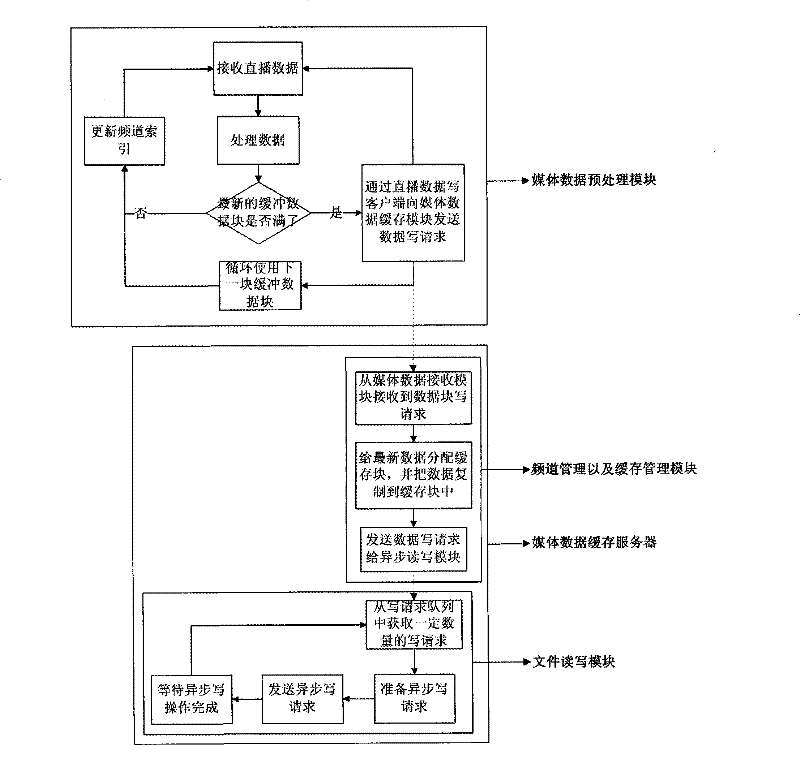 Special disk reading and writing system suitable for IPTV direct broadcast server with time shift