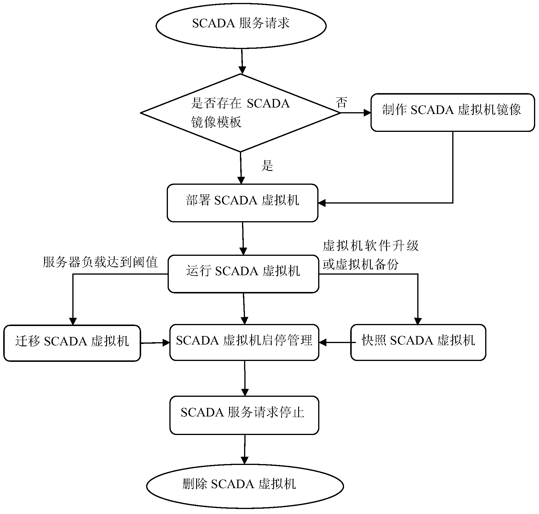 Electric network dispatching automation system based on virtualization technology