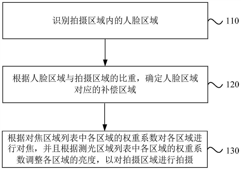 A shooting adjustment method, device, electronic equipment and storage medium