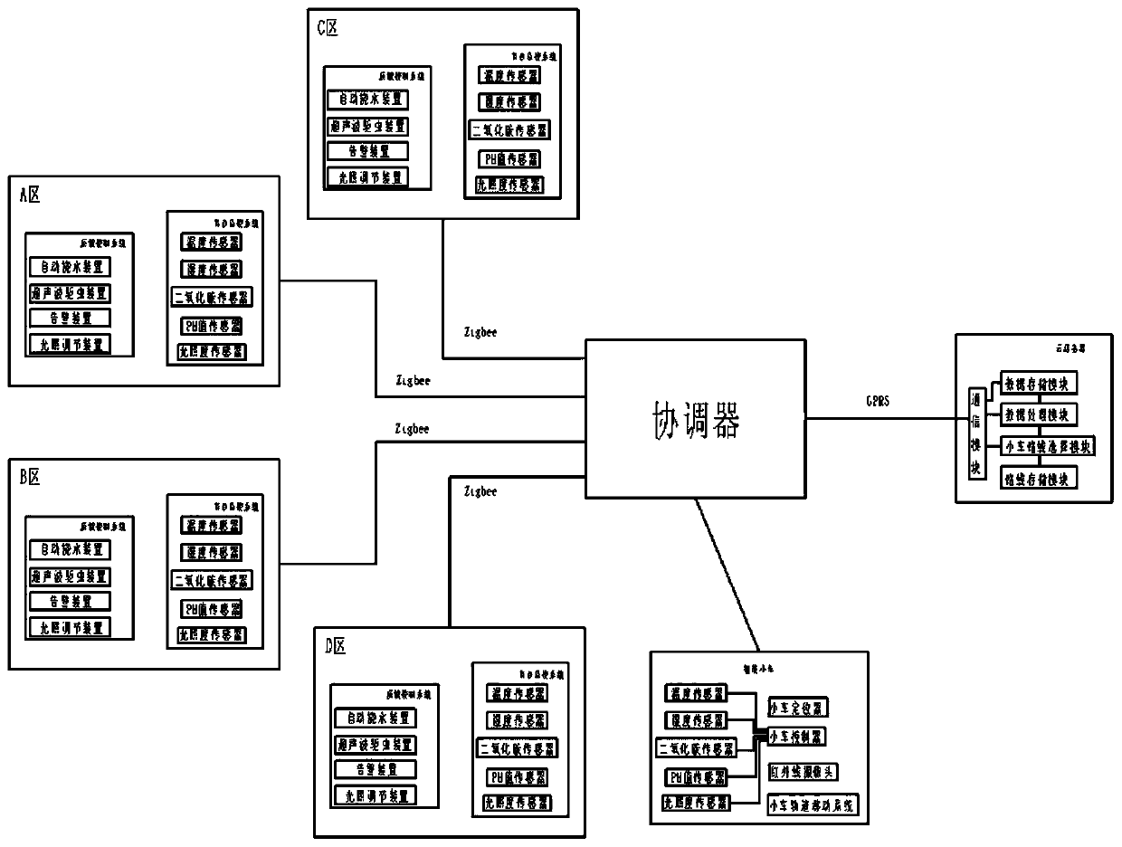 WSN-based intelligent precision agricultural integrated control system