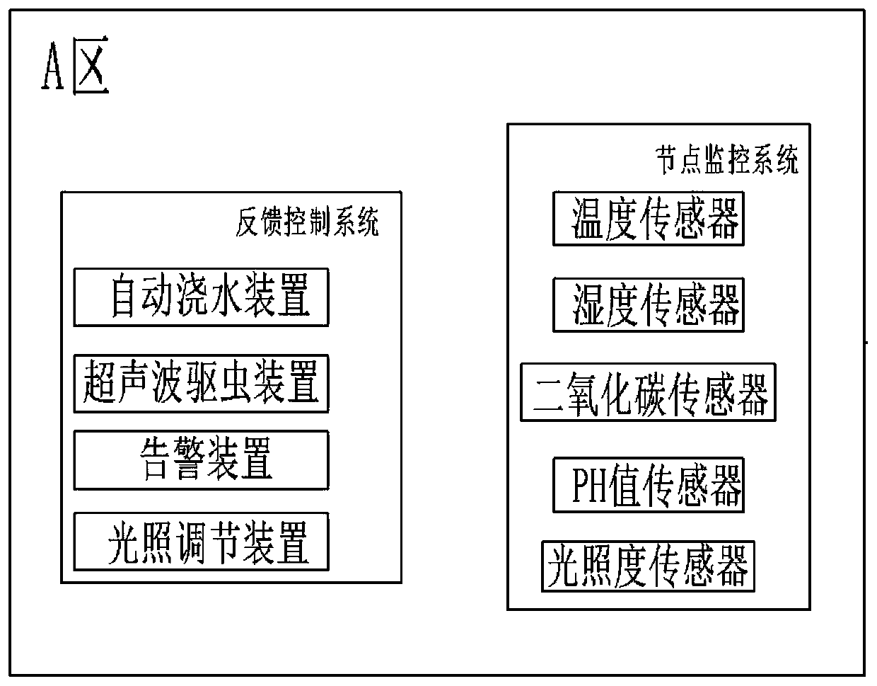 WSN-based intelligent precision agricultural integrated control system