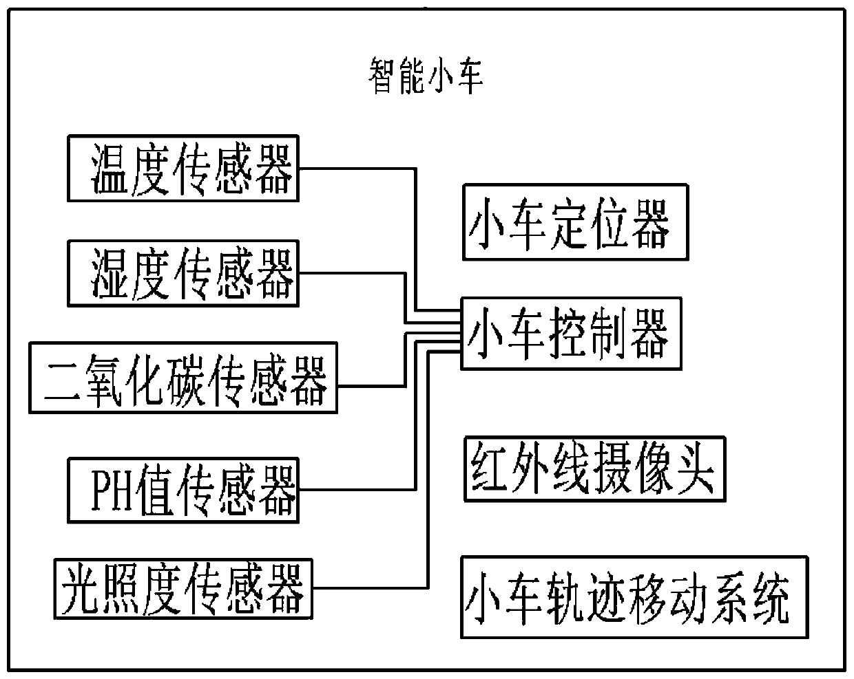 WSN-based intelligent precision agricultural integrated control system