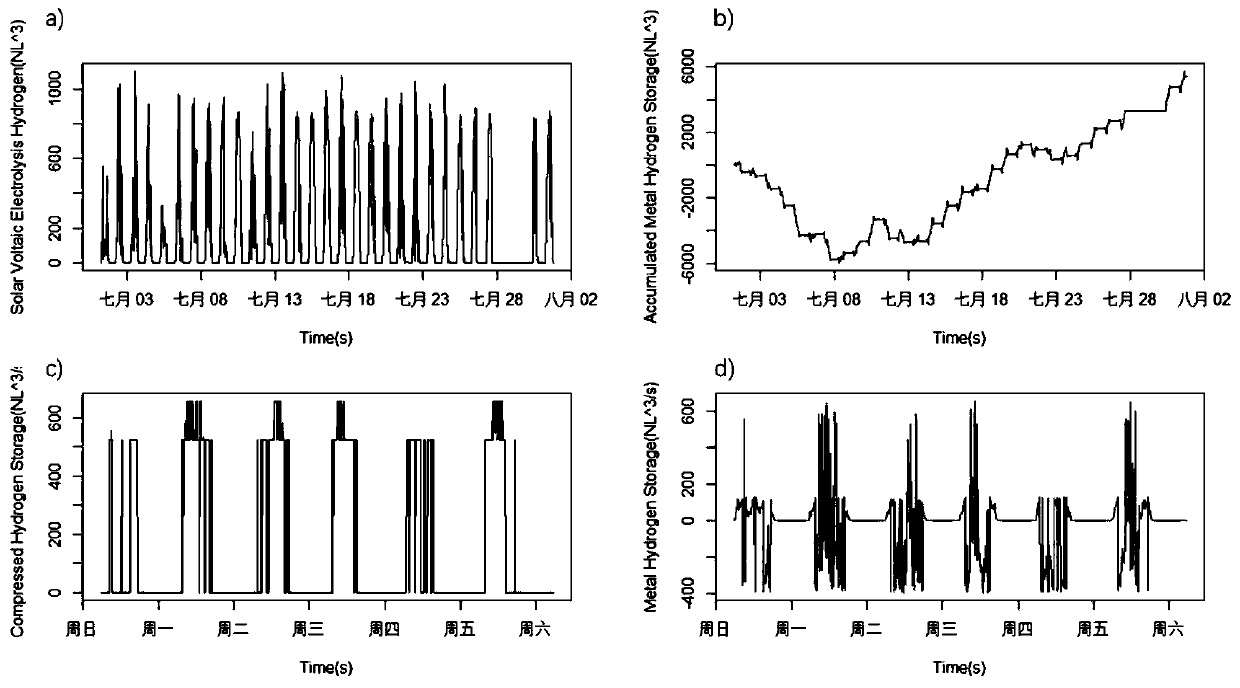 Small-scale low-energy-consumption stepped hydrogen storage system and method