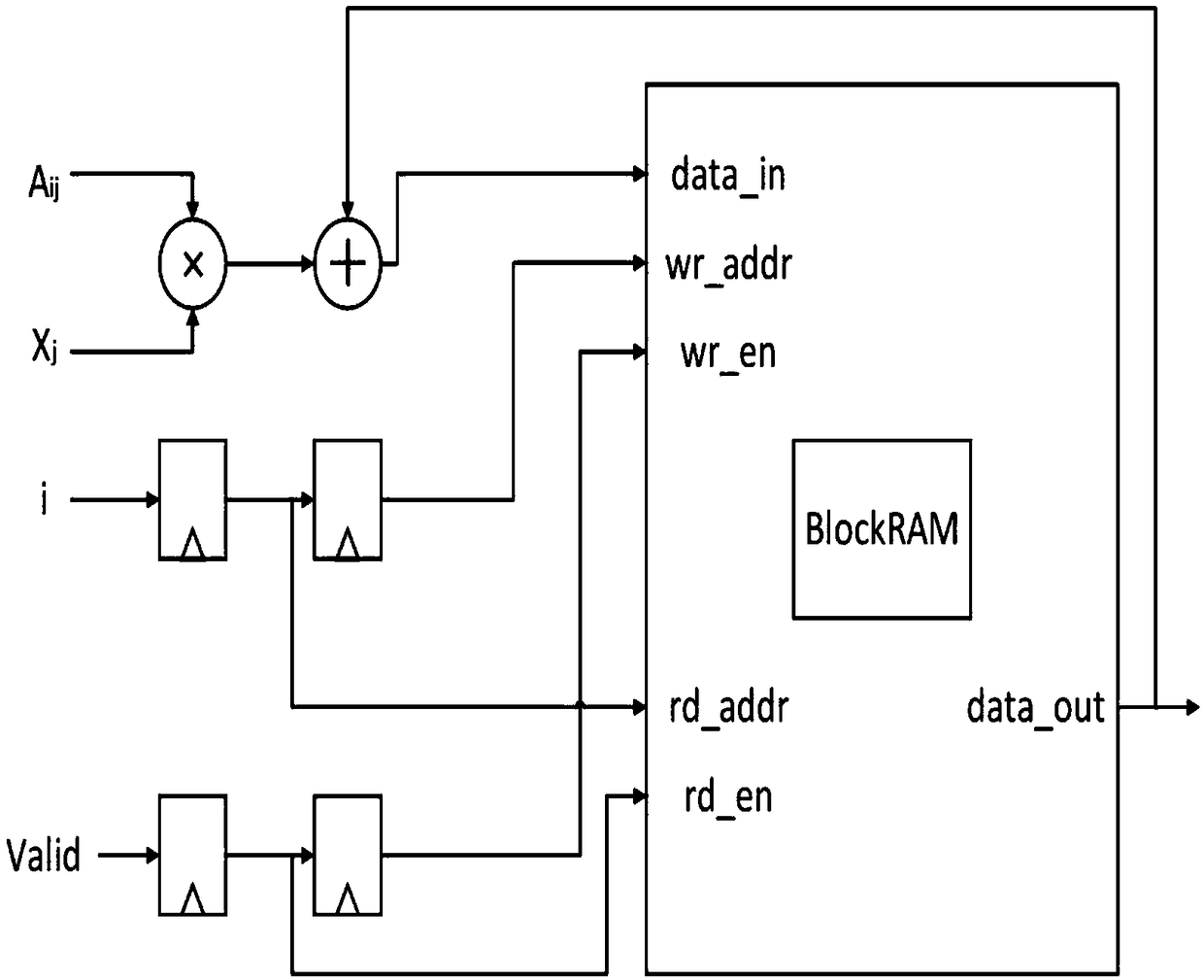 FPGA-based expandable sparse matrix vector multiplication processor