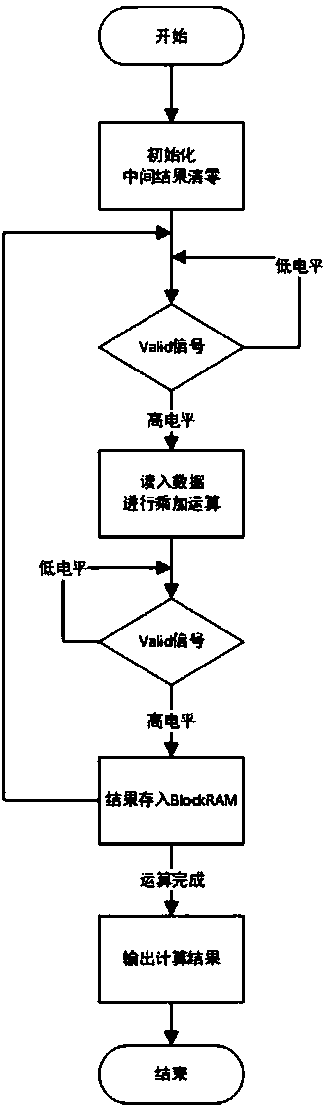 FPGA-based expandable sparse matrix vector multiplication processor