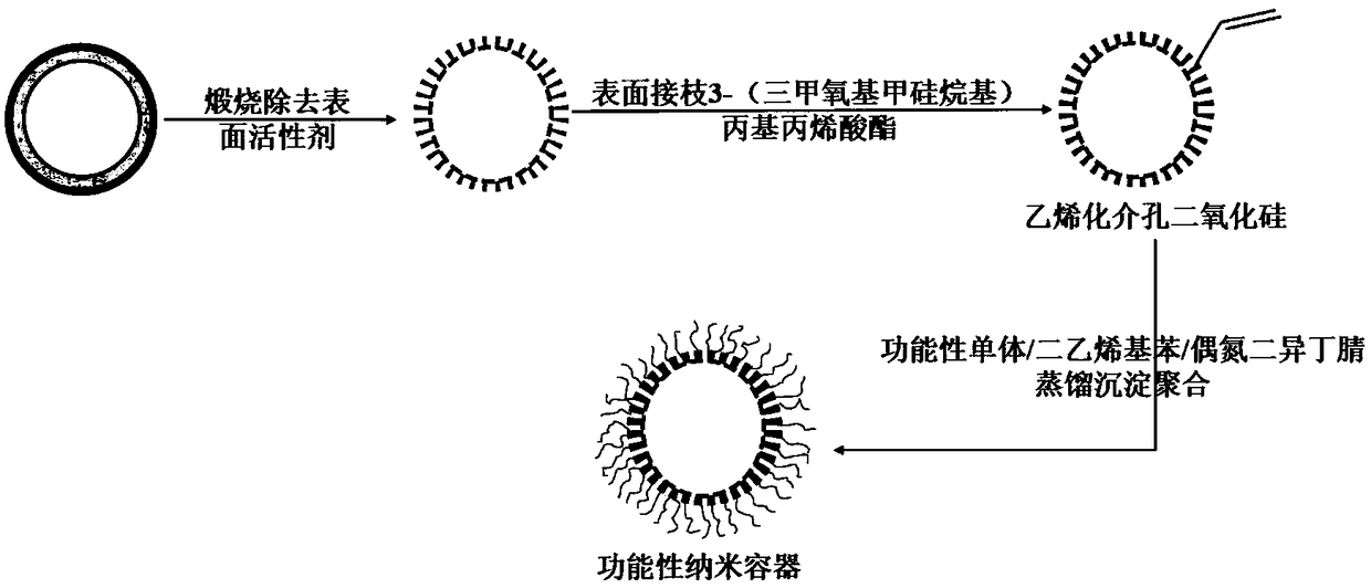 Preparation method of intelligent coating with carbon dioxide stimulation responsiveness