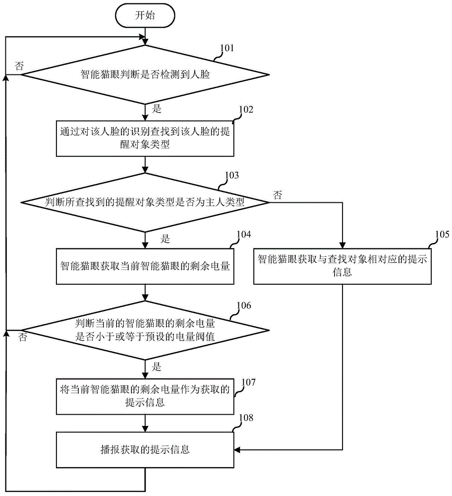 Voice prompting method of intelligent cat eye, and intelligent cat eye