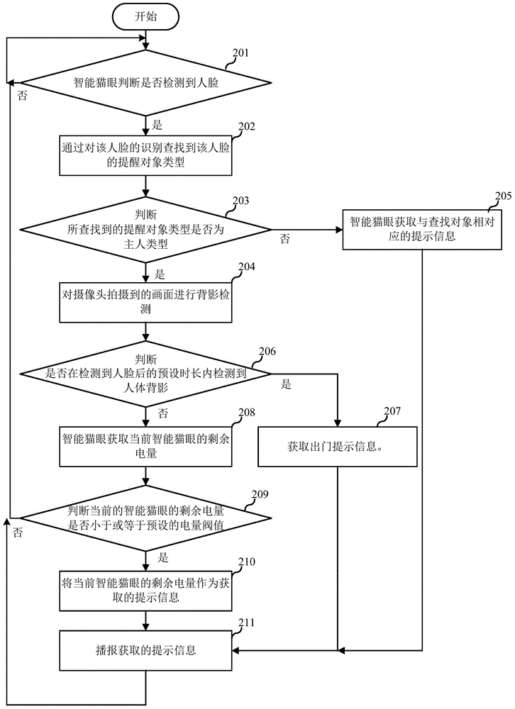 Voice prompting method of intelligent cat eye, and intelligent cat eye