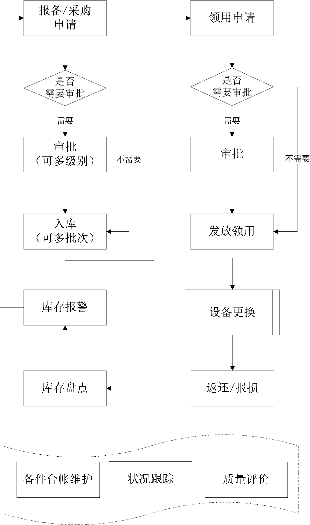 Code scanning technology based spare part full life circle tracking method