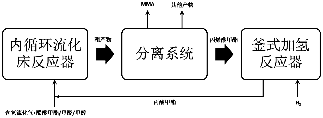 A kind of method of methyl methacrylate prepared by condensation of methyl acetate and formaldehyde aldol