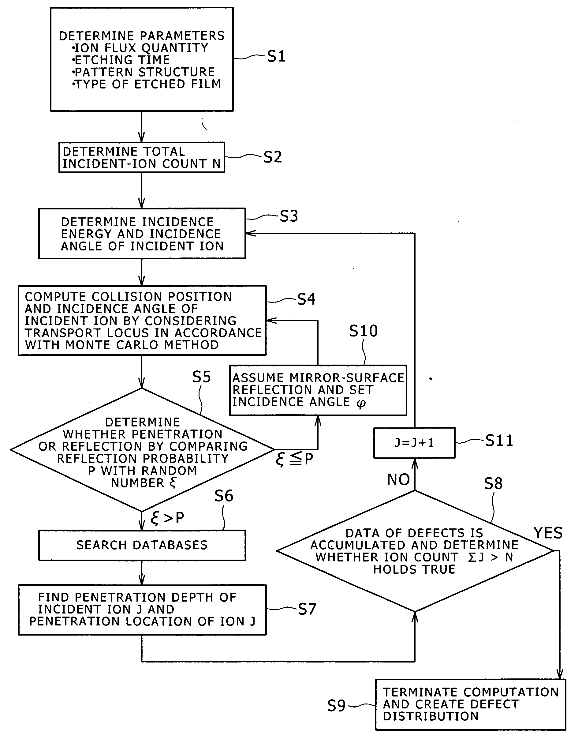 Ion radiation damage prediction method, ion radiation damage simulator, ion radiation apparatus and ion radiation method