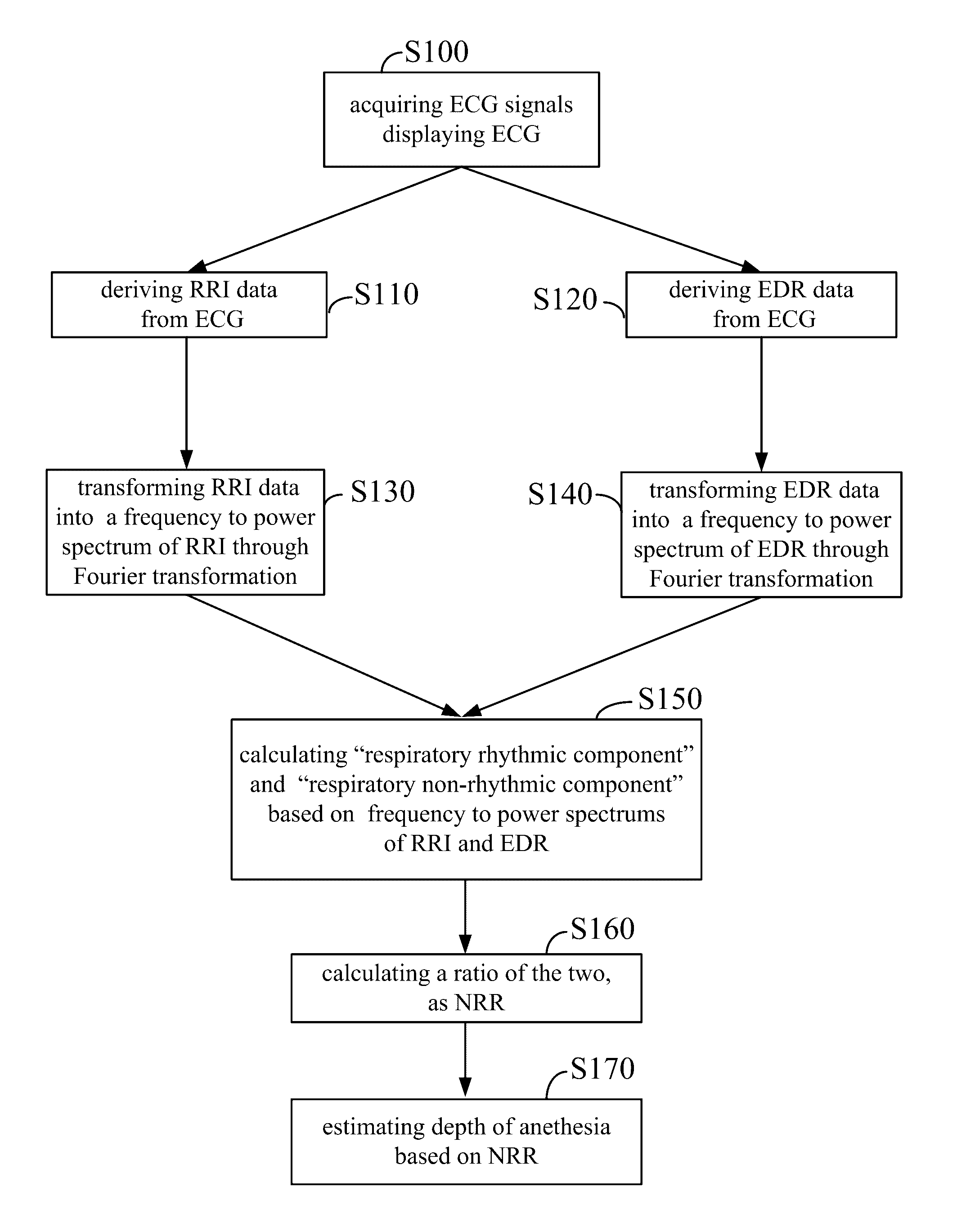 Method and apparatus for estimating depth of anethesia by using ECG signal