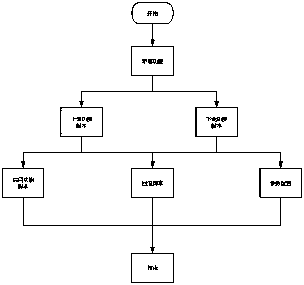 Operation and maintenance job scheduling engine of hierarchical control mode