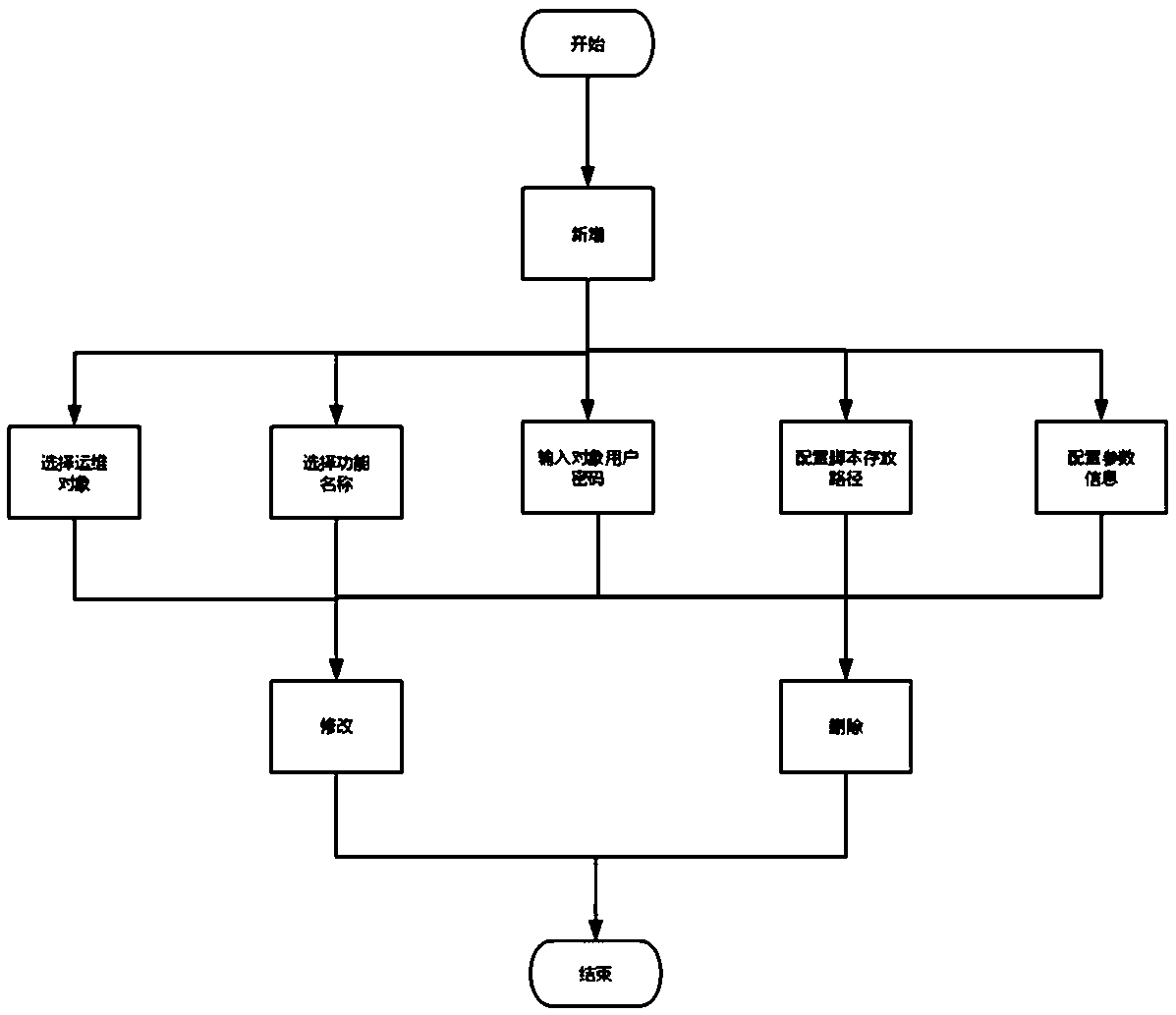 Operation and maintenance job scheduling engine of hierarchical control mode