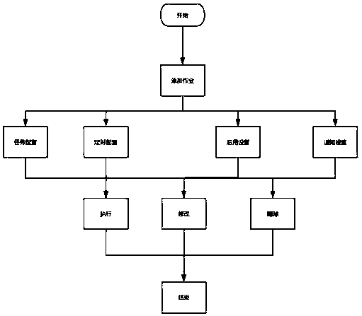 Operation and maintenance job scheduling engine of hierarchical control mode