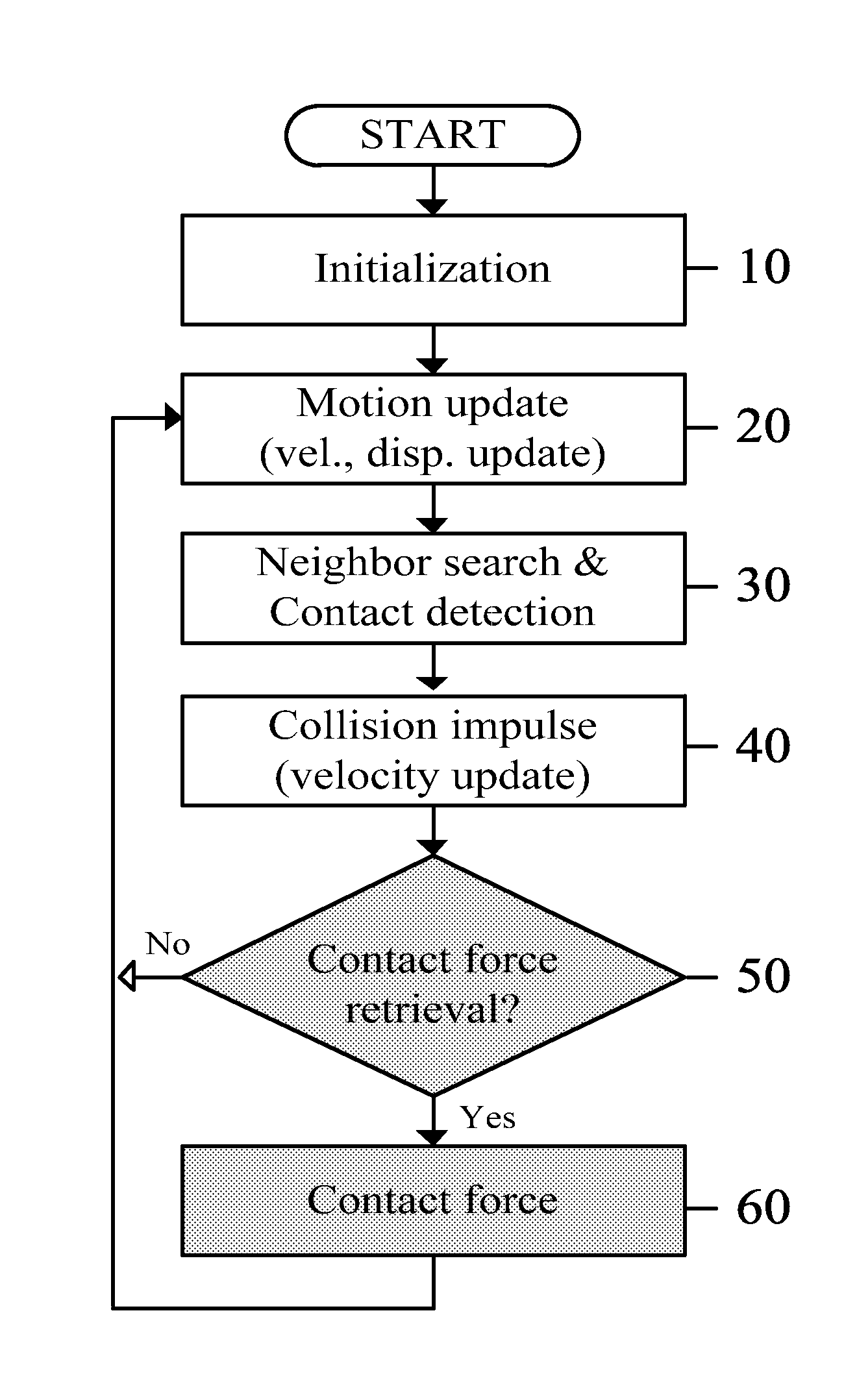 Collision impulse derived discrete element contact force determination engine, method, software and system