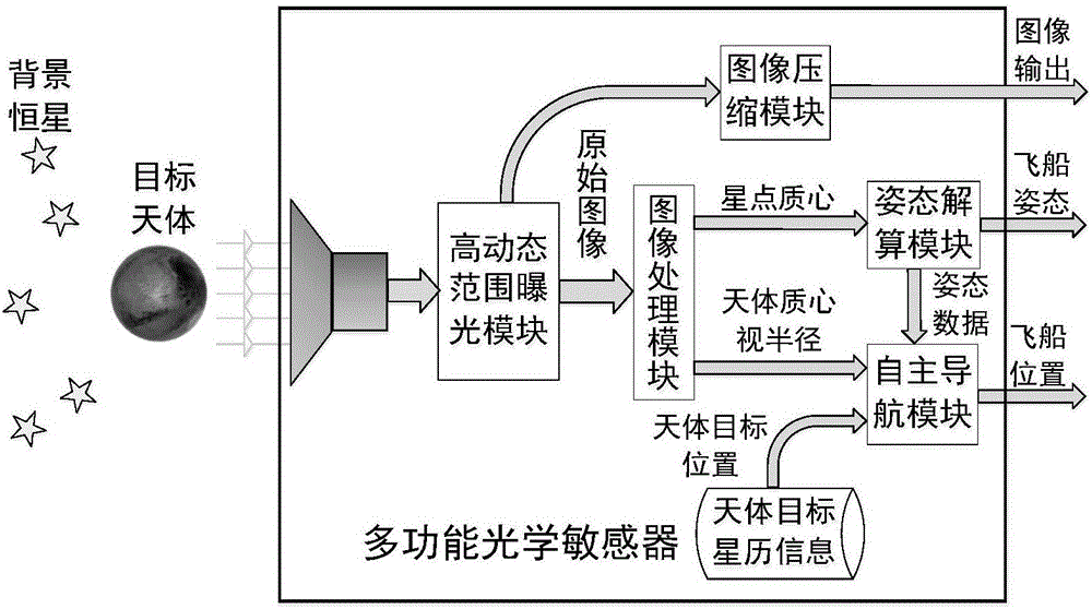 Single-viewing-field multifunctional optical sensor and realization method