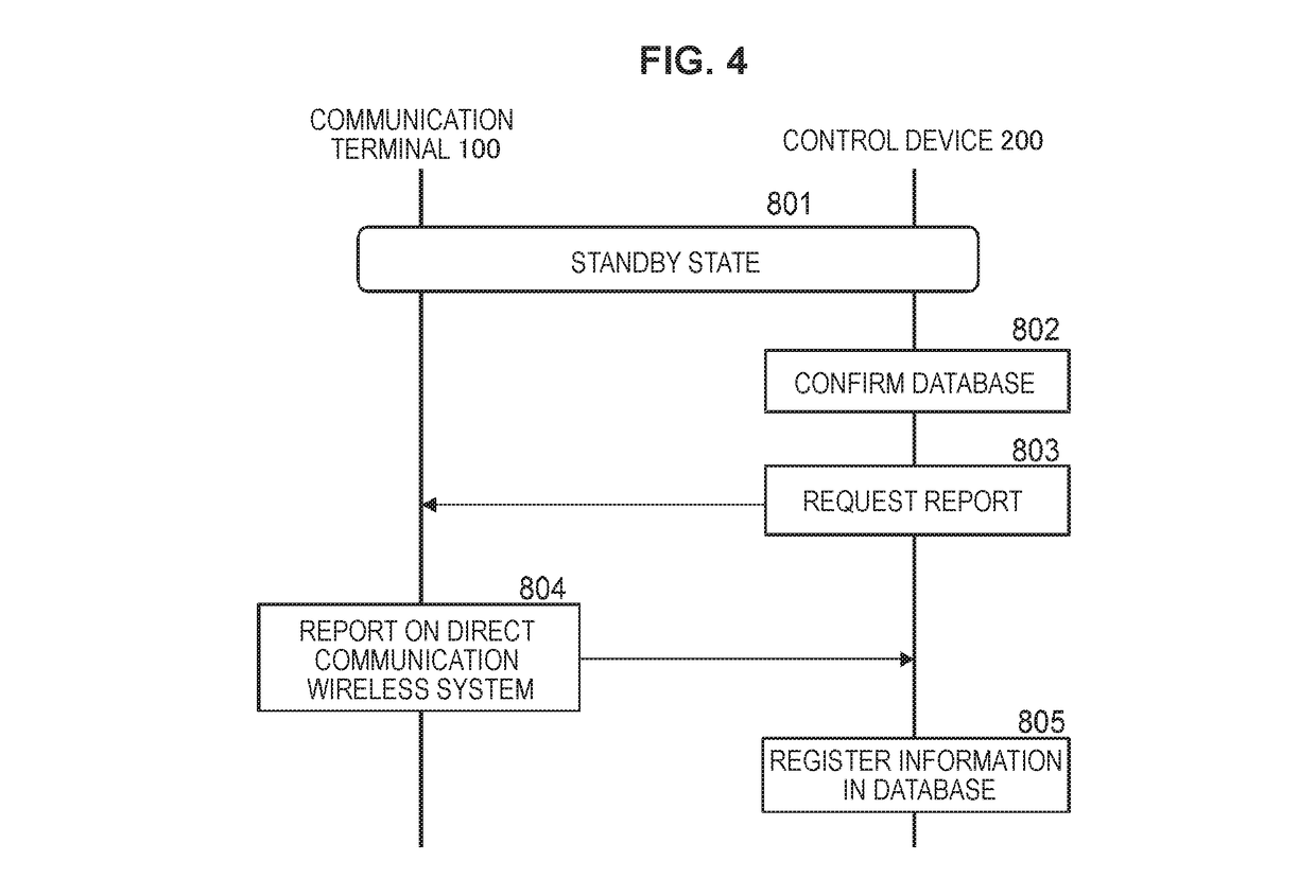 Control device to control direct communication among communication terminals