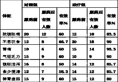 Rhizoma nardostachyos soup with functions of enlivening spleen and strengthening stomach and production method thereof