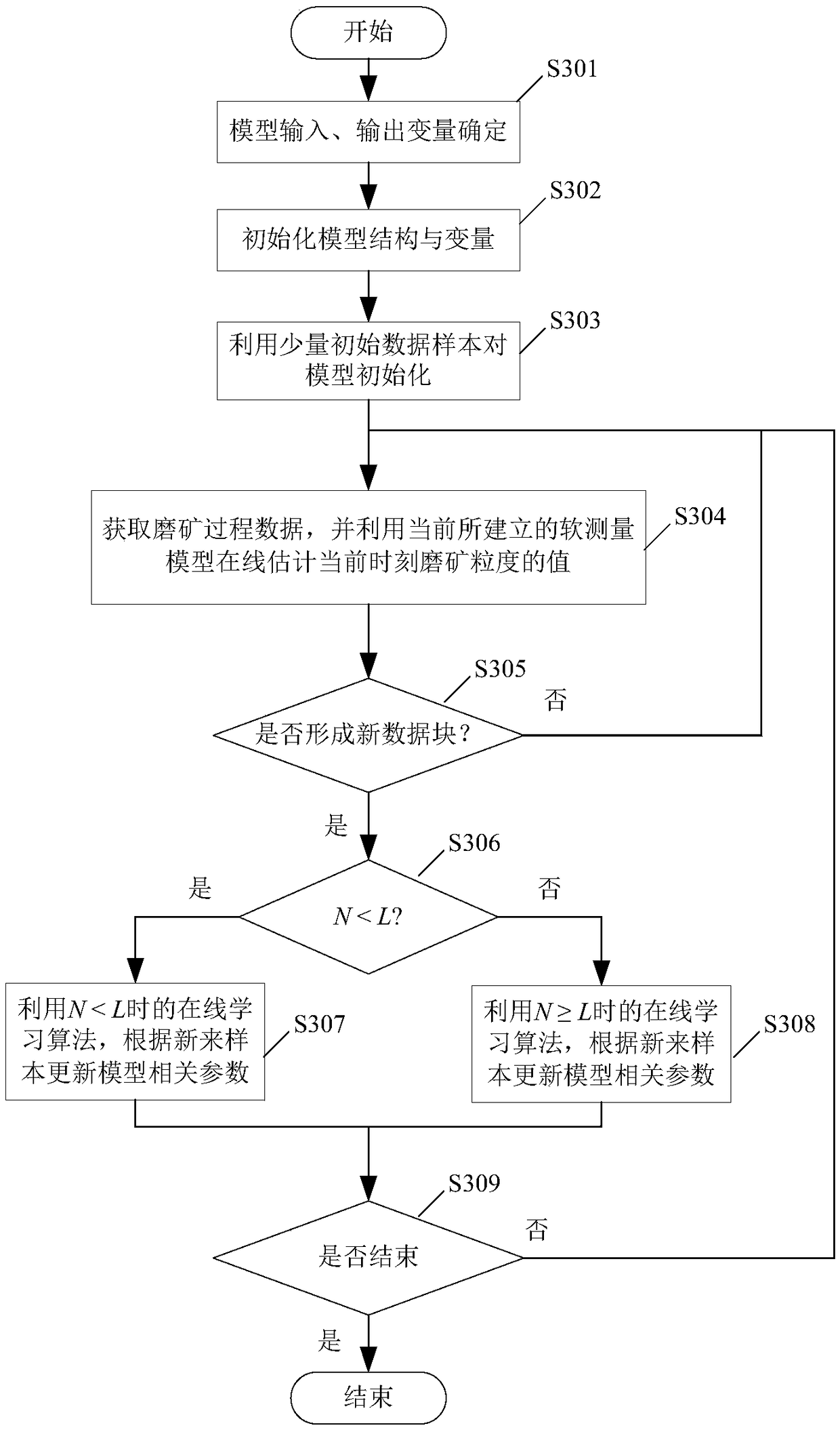 Building method of on-line robust regular soft measurement model of ore grinding granularity