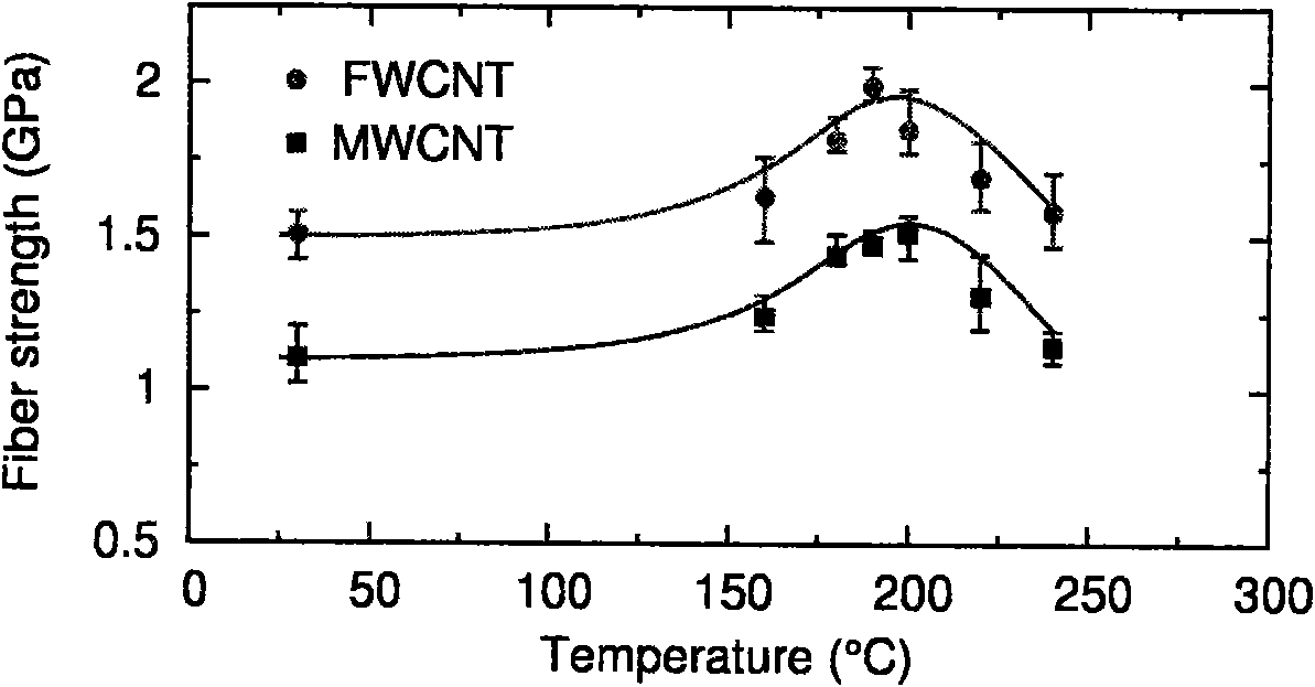 Preparation method of high-performance carbon nanotube fiber