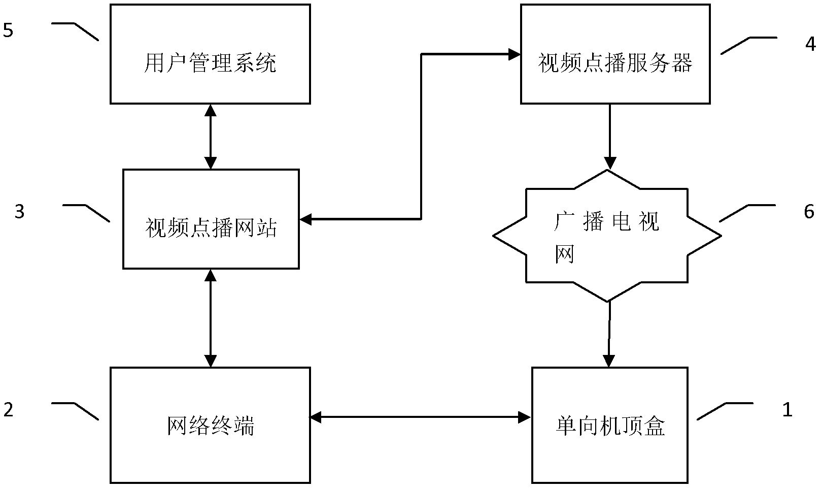 Program on-demand system and method based on one-way set top box