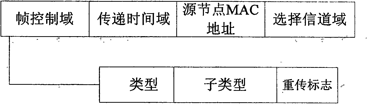 Channel selection access method applied to multi-channel wireless network