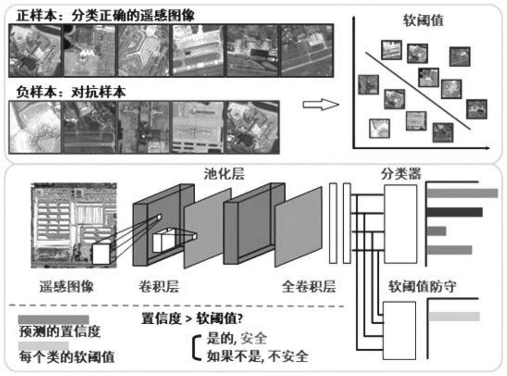 Soft threshold defense method for remote sensing image confrontation sample