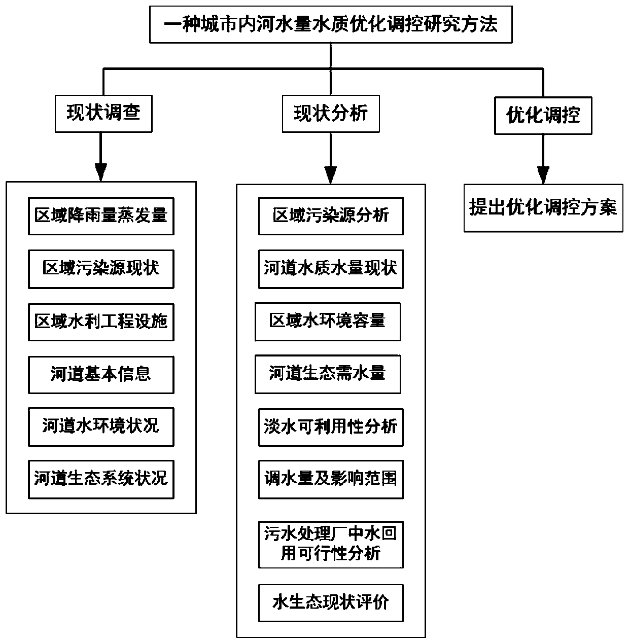 Urban inland river water quantity and quality optimization regulation and control method