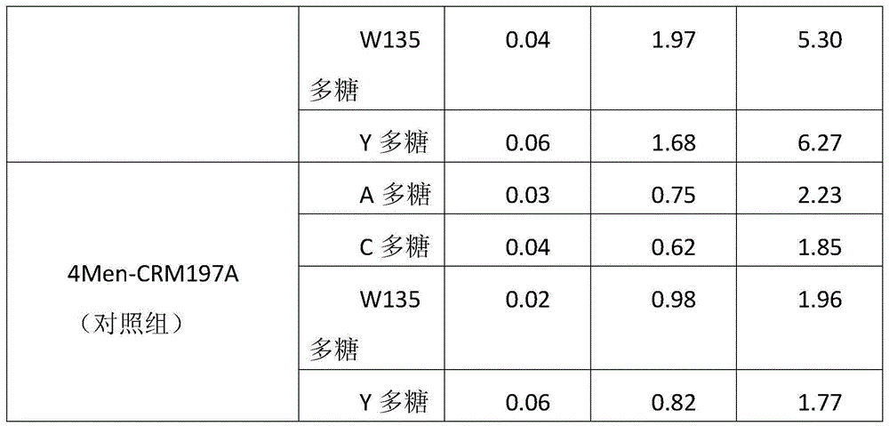 Method for enhancing 4-valent epidemic meningococcal polysaccharide protein bonder immunogenicity