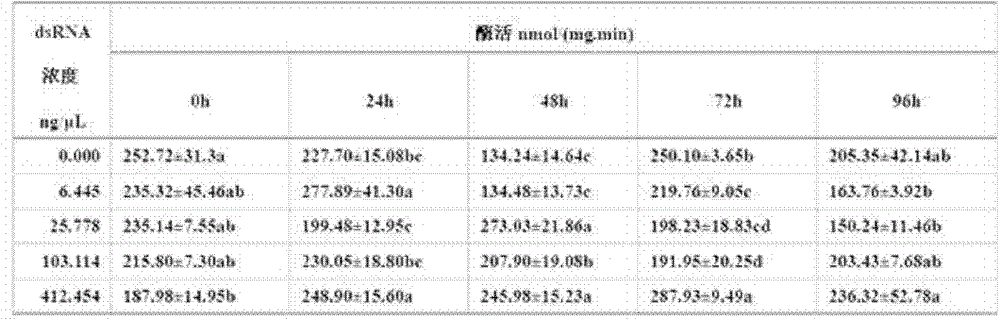 The rna interference sequence and application of juvenile hormone esterase gene of diamondback moth