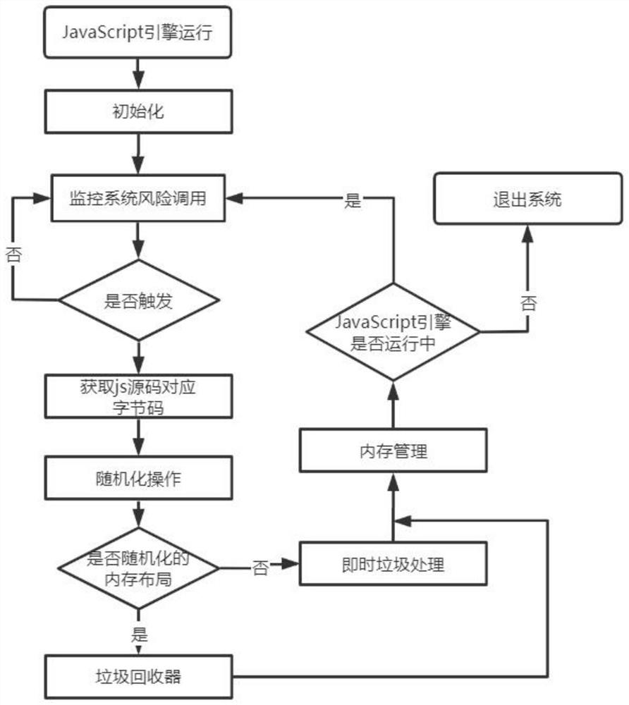 JavaScript engine memory information leakage defense method and system based on runtime randomization